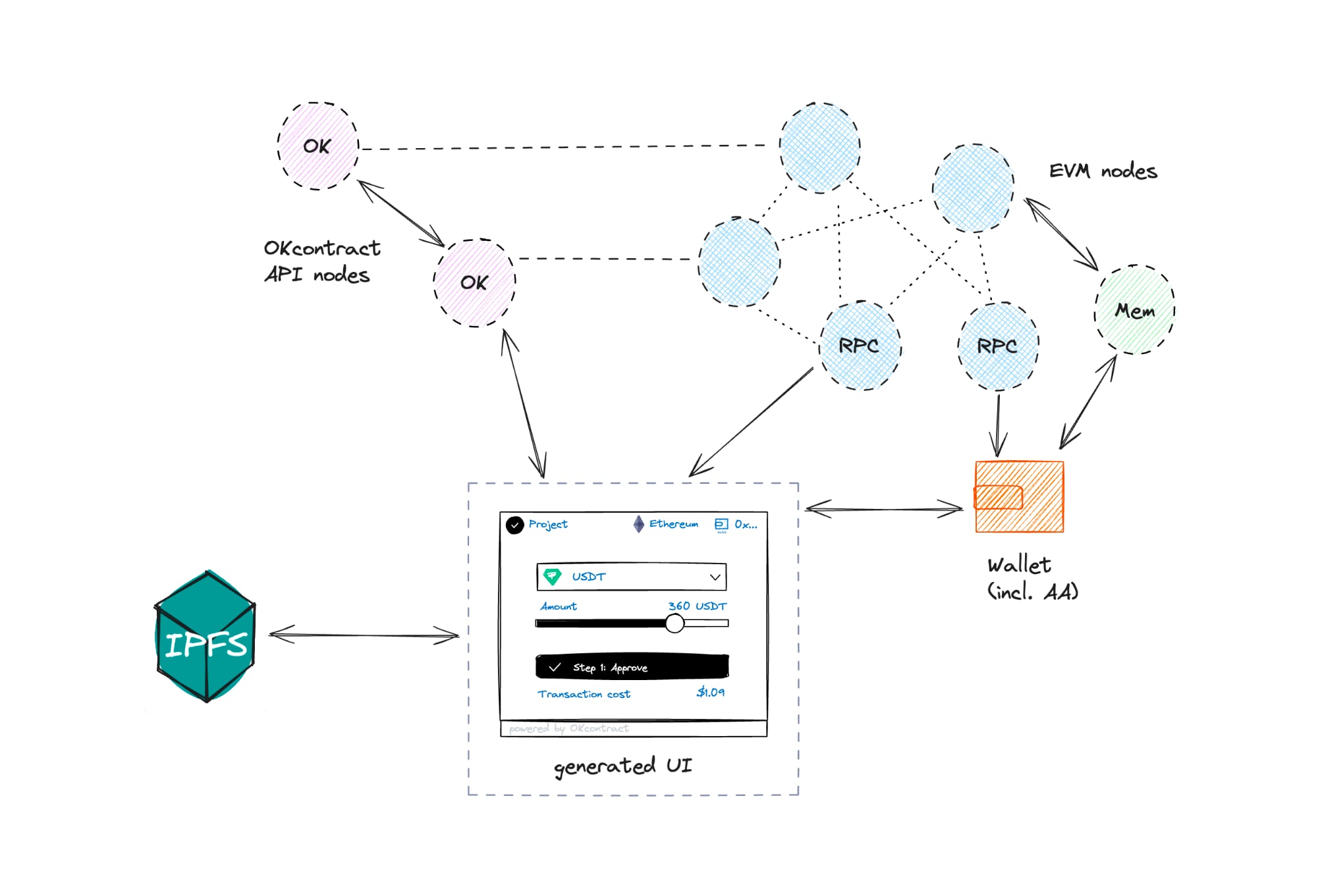 OKcontract Diagram